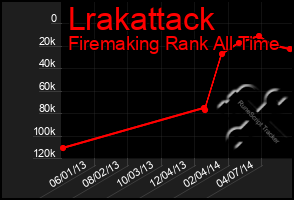 Total Graph of Lrakattack