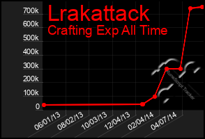 Total Graph of Lrakattack