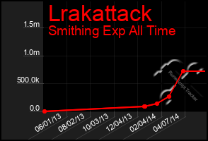 Total Graph of Lrakattack