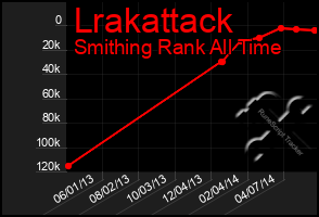 Total Graph of Lrakattack