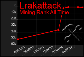 Total Graph of Lrakattack