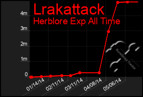 Total Graph of Lrakattack