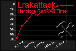 Total Graph of Lrakattack