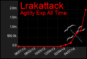 Total Graph of Lrakattack