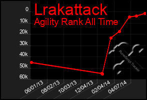 Total Graph of Lrakattack