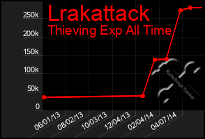 Total Graph of Lrakattack