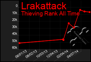 Total Graph of Lrakattack