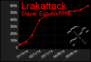 Total Graph of Lrakattack