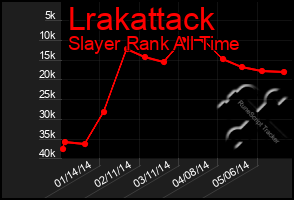 Total Graph of Lrakattack