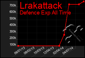 Total Graph of Lrakattack