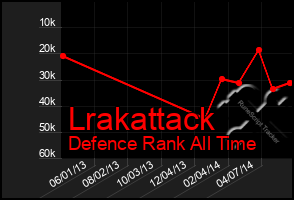 Total Graph of Lrakattack