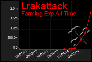 Total Graph of Lrakattack