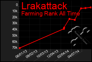 Total Graph of Lrakattack