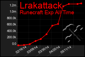 Total Graph of Lrakattack