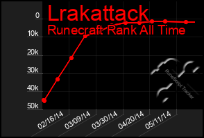 Total Graph of Lrakattack