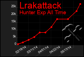 Total Graph of Lrakattack