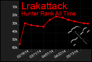 Total Graph of Lrakattack