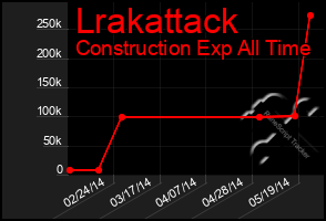 Total Graph of Lrakattack