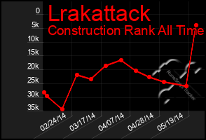 Total Graph of Lrakattack