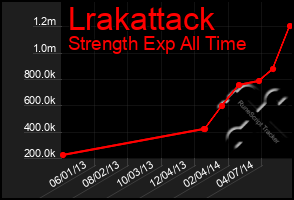 Total Graph of Lrakattack