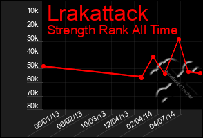 Total Graph of Lrakattack