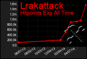 Total Graph of Lrakattack