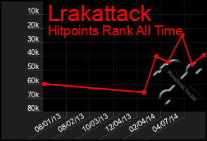 Total Graph of Lrakattack