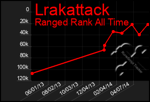 Total Graph of Lrakattack