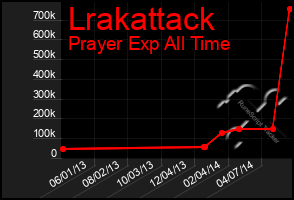 Total Graph of Lrakattack