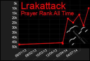 Total Graph of Lrakattack