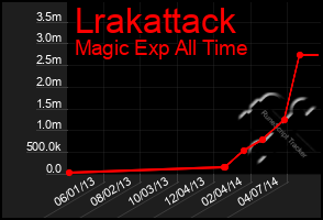 Total Graph of Lrakattack