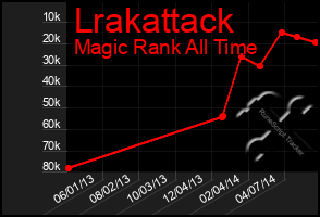 Total Graph of Lrakattack