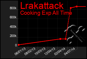 Total Graph of Lrakattack