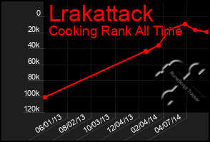 Total Graph of Lrakattack