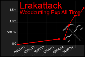 Total Graph of Lrakattack