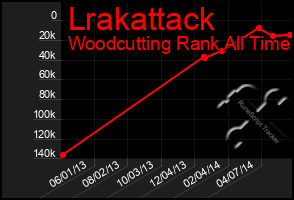 Total Graph of Lrakattack