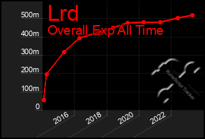 Total Graph of Lrd