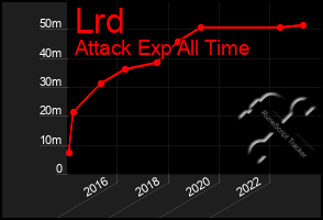 Total Graph of Lrd