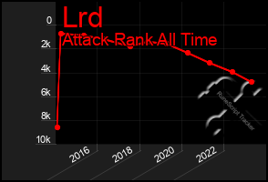 Total Graph of Lrd