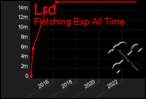 Total Graph of Lrd