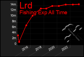 Total Graph of Lrd