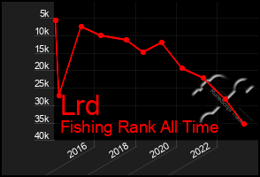 Total Graph of Lrd