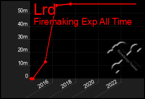 Total Graph of Lrd