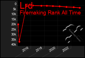 Total Graph of Lrd