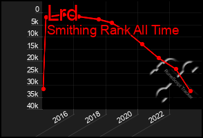 Total Graph of Lrd