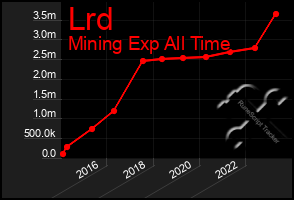 Total Graph of Lrd