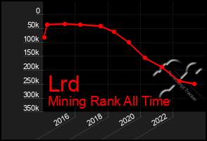 Total Graph of Lrd