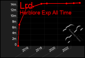 Total Graph of Lrd