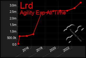 Total Graph of Lrd