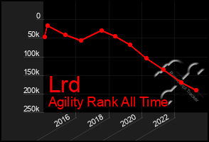 Total Graph of Lrd